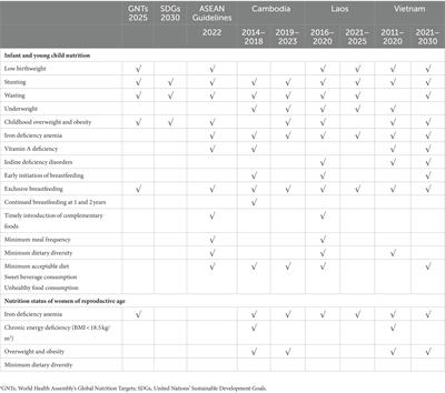 Bridging the evidence-to-action gap: enhancing alignment of national nutrition strategies in Cambodia, Laos, and Vietnam with global and regional recommendations